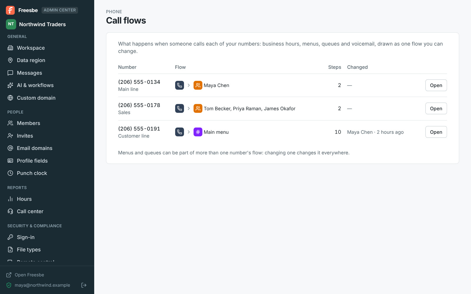The Admin Center on Phone → Call flows: three numbers, two ringing people and a customer line answered by the Main menu